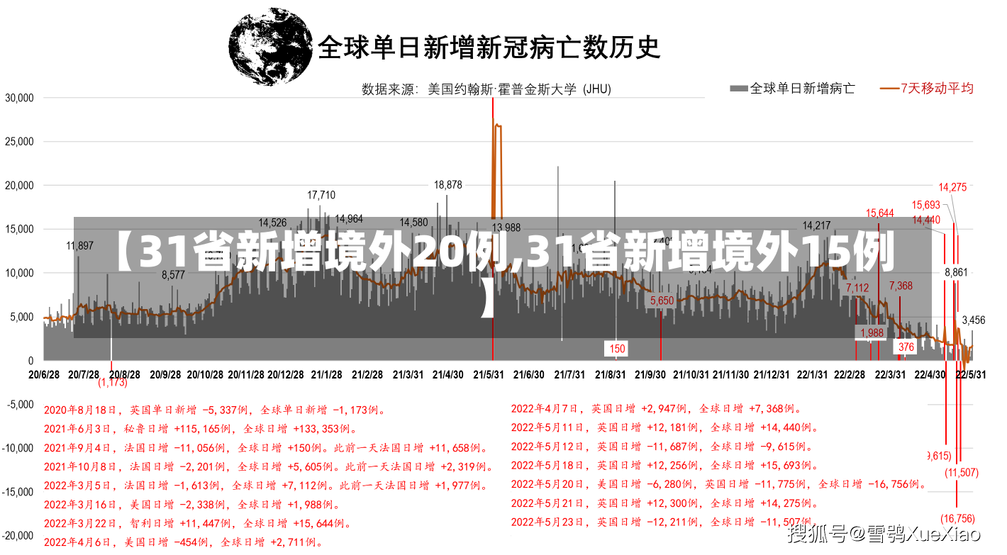 【31省新增境外20例,31省新增境外15例】-第1张图片-建明新闻