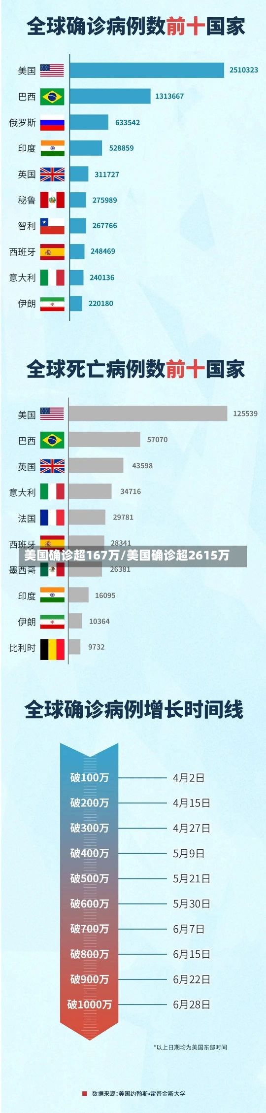 美国确诊超167万/美国确诊超2615万-第1张图片-建明新闻