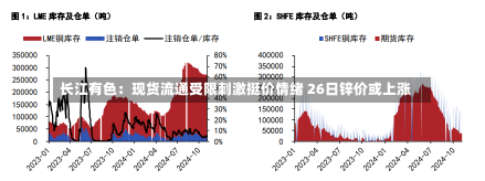 长江有色：现货流通受限刺激挺价情绪 26日锌价或上涨-第2张图片-建明新闻