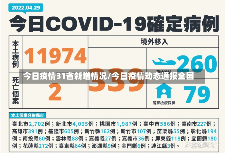 今日疫情31省新增情况/今日疫情动态通报全国-第1张图片-建明新闻