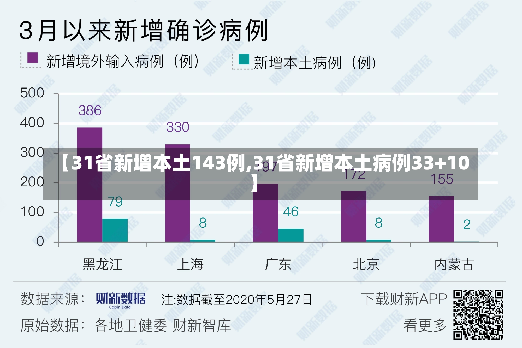 【31省新增本土143例,31省新增本土病例33+10】-第2张图片-建明新闻