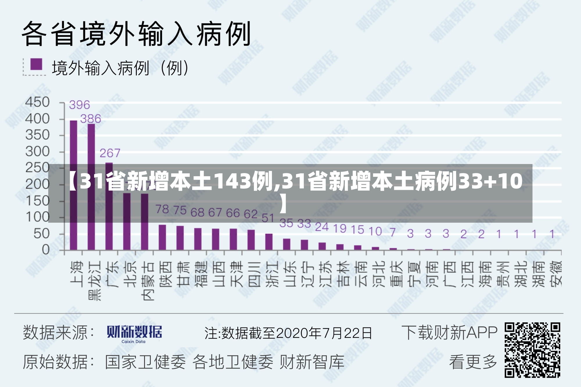 【31省新增本土143例,31省新增本土病例33+10】-第1张图片-建明新闻