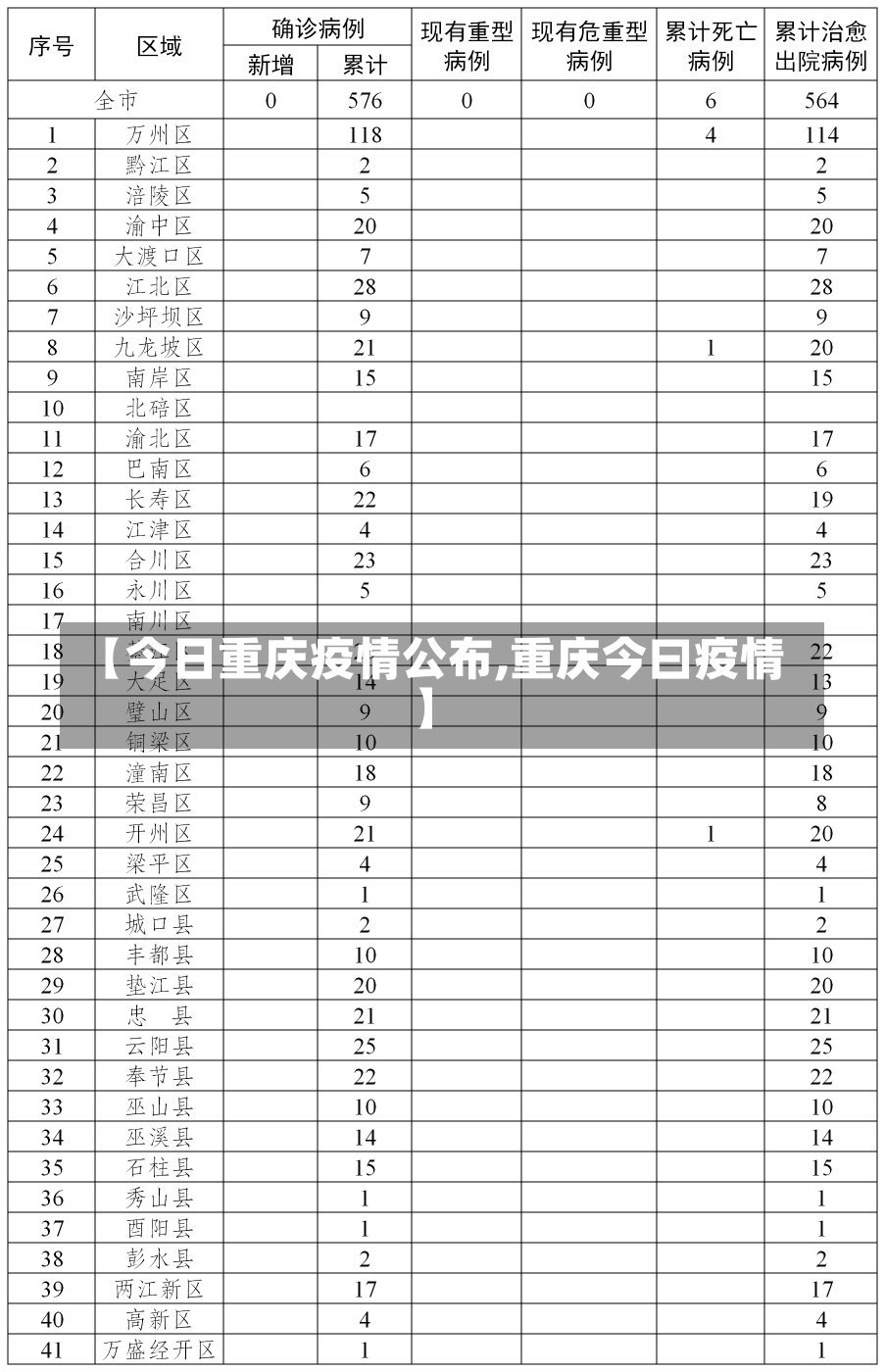 【今日重庆疫情公布,重庆今曰疫情】-第1张图片-建明新闻