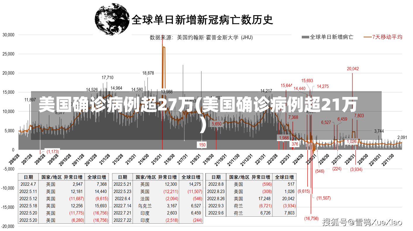 美国确诊病例超27万(美国确诊病例超21万)-第1张图片-建明新闻