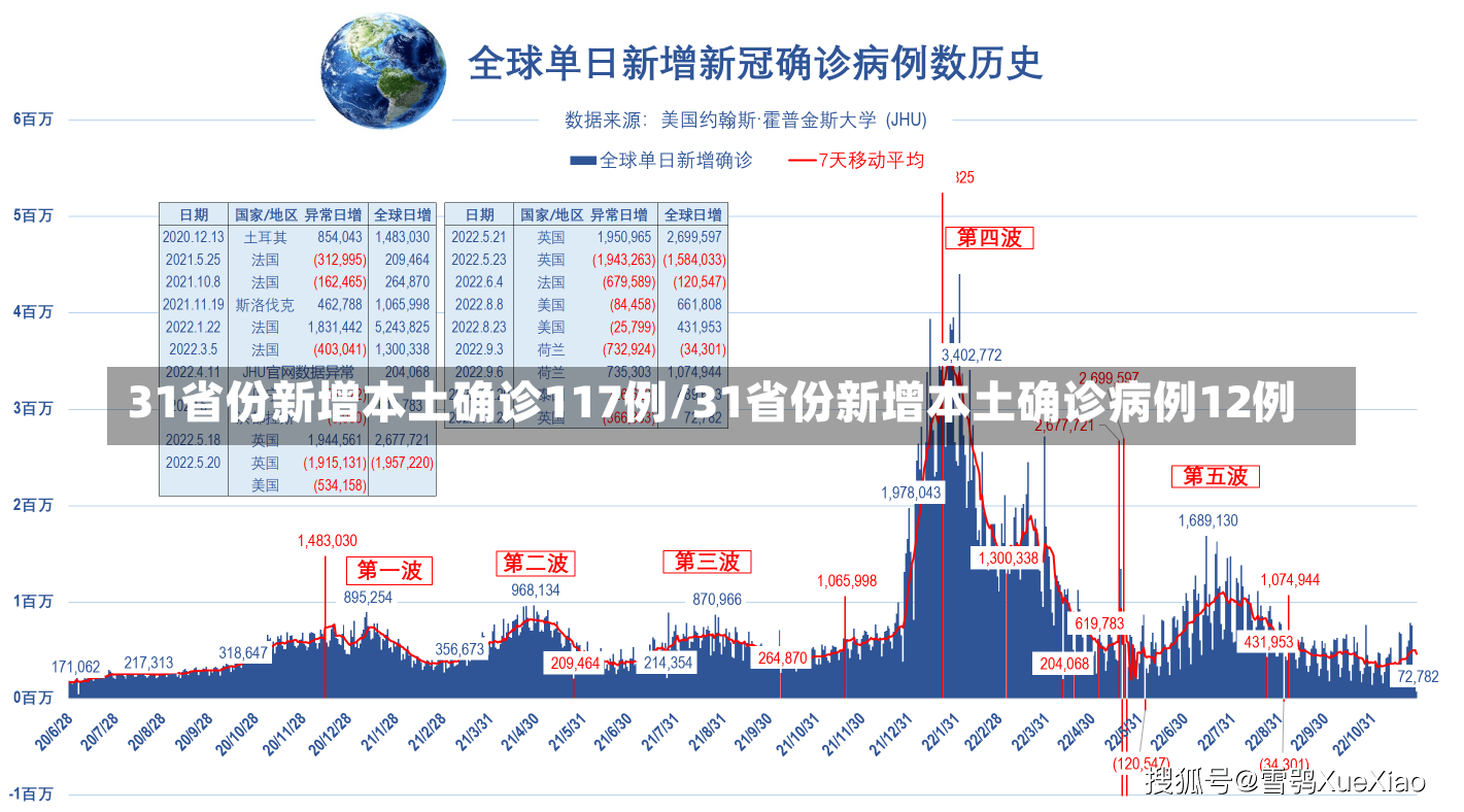 31省份新增本土确诊117例/31省份新增本土确诊病例12例-第1张图片-建明新闻