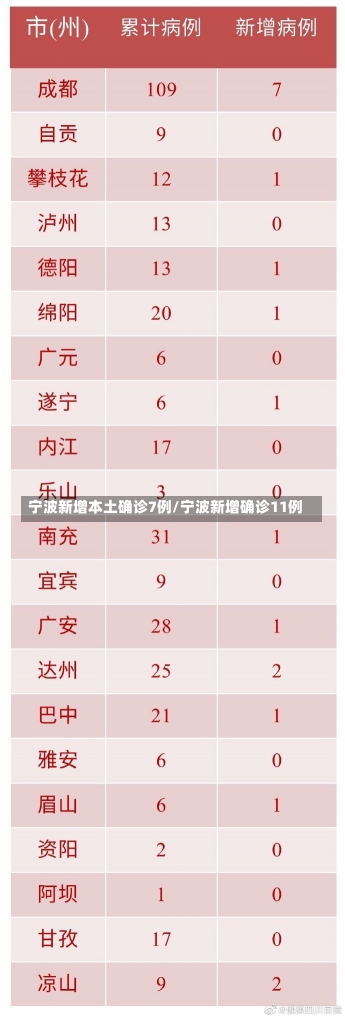 宁波新增本土确诊7例/宁波新增确诊11例-第1张图片-建明新闻