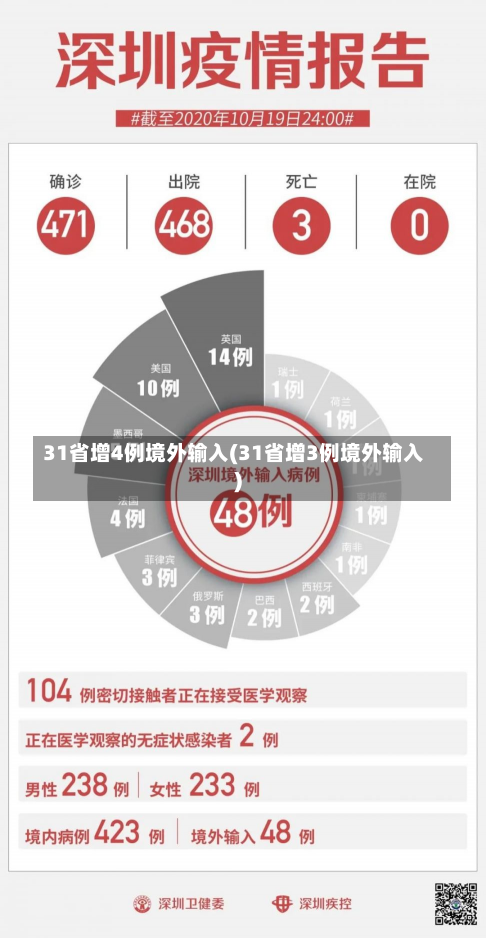 31省增4例境外输入(31省增3例境外输入)-第2张图片-建明新闻