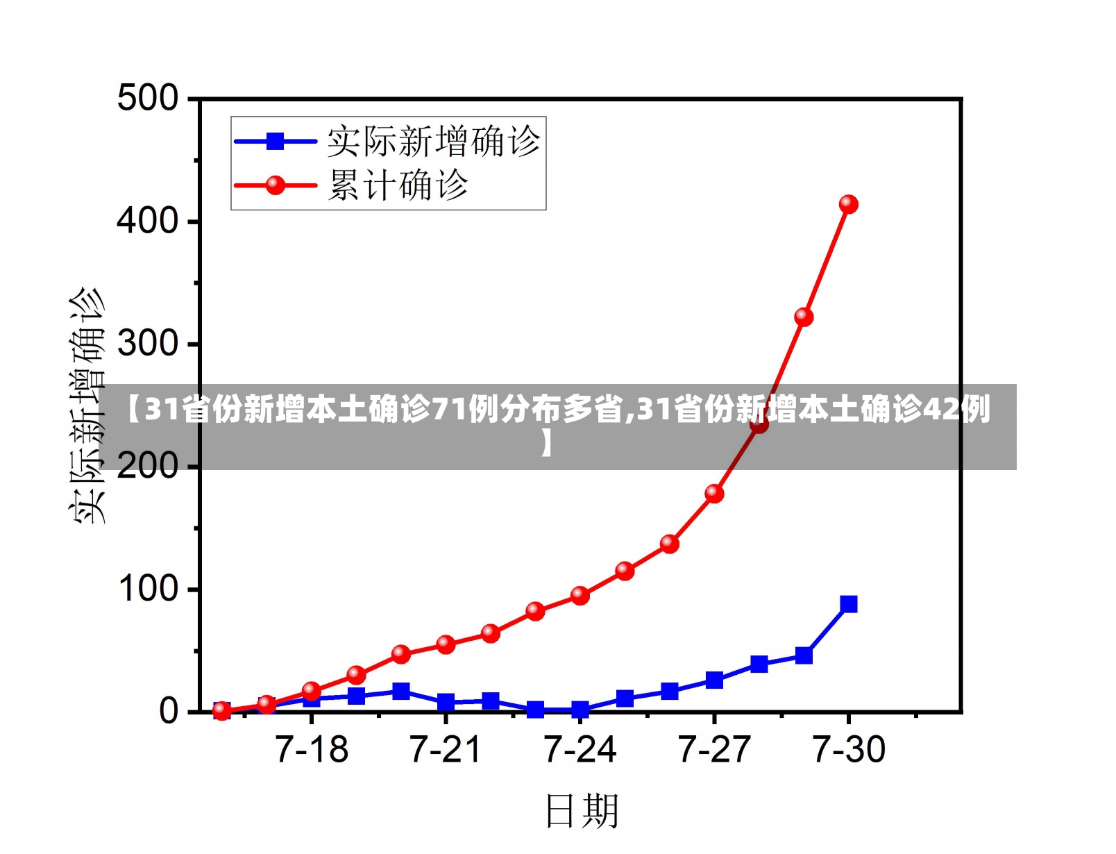 【31省份新增本土确诊71例分布多省,31省份新增本土确诊42例】-第1张图片-建明新闻