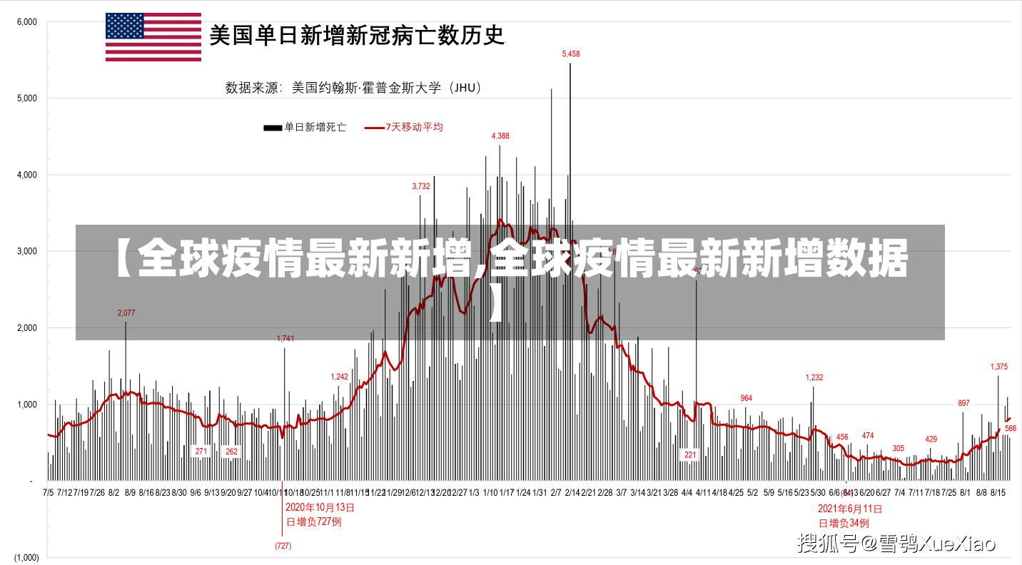 【全球疫情最新新增,全球疫情最新新增数据】-第1张图片-建明新闻