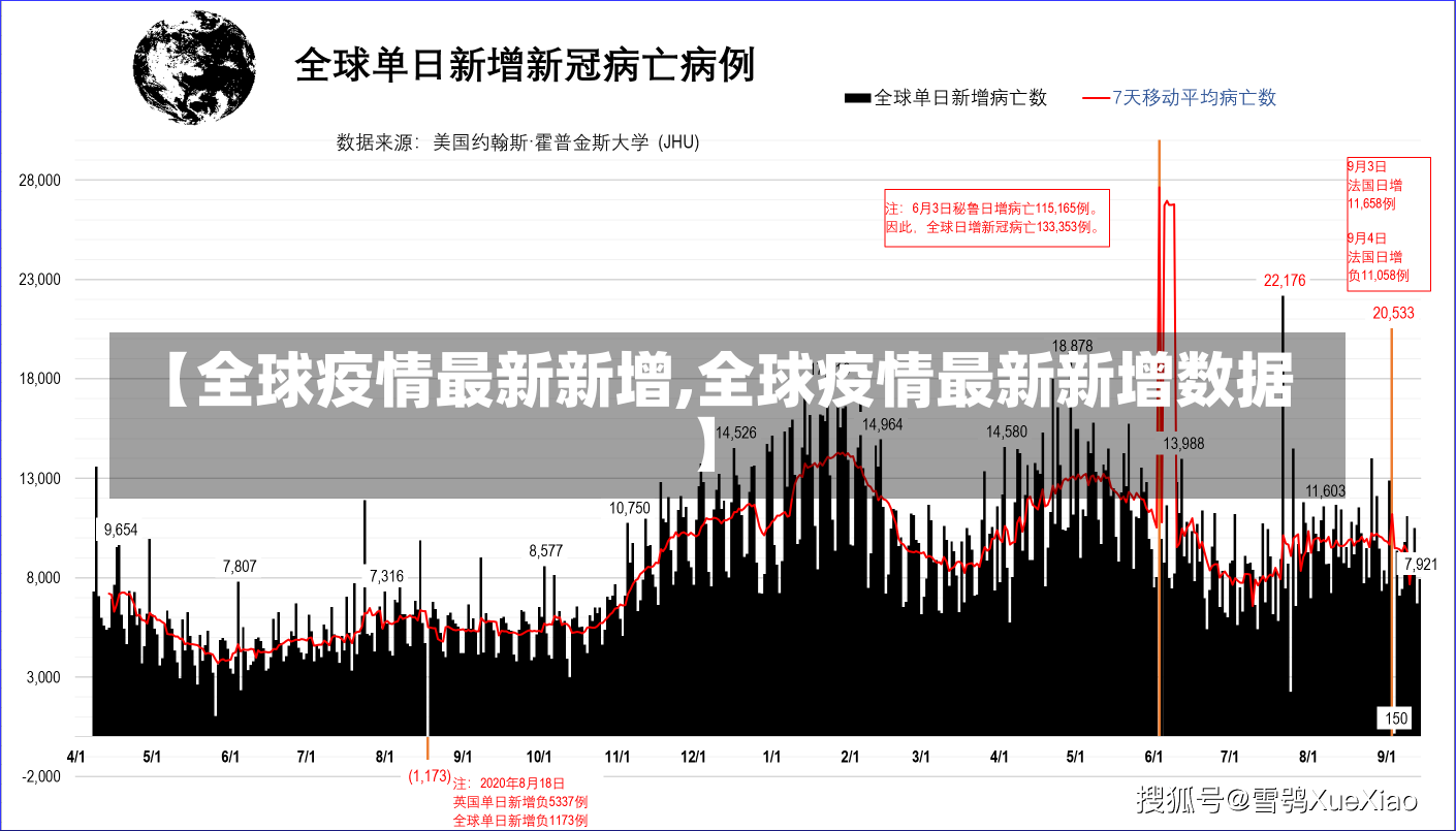 【全球疫情最新新增,全球疫情最新新增数据】-第2张图片-建明新闻