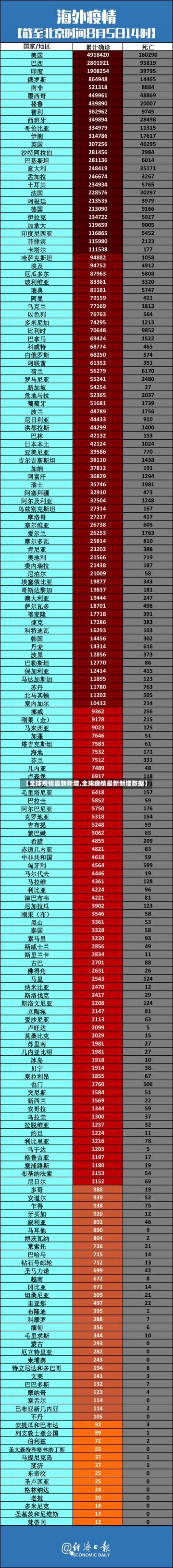 【全球疫情最新新增,全球疫情最新新增数据】-第3张图片-建明新闻