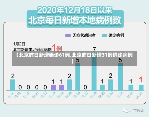 【北京昨日新增确诊61例,北京昨日新增31例确诊病例】-第1张图片-建明新闻