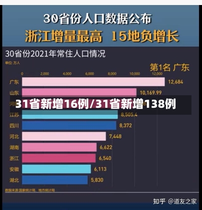 31省新增16例/31省新增138例-第1张图片-建明新闻