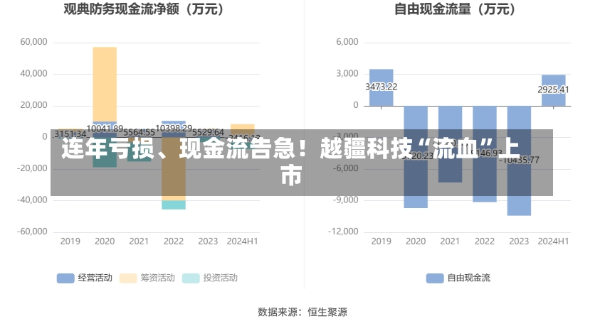 连年亏损、现金流告急！越疆科技“流血”上市-第1张图片-建明新闻