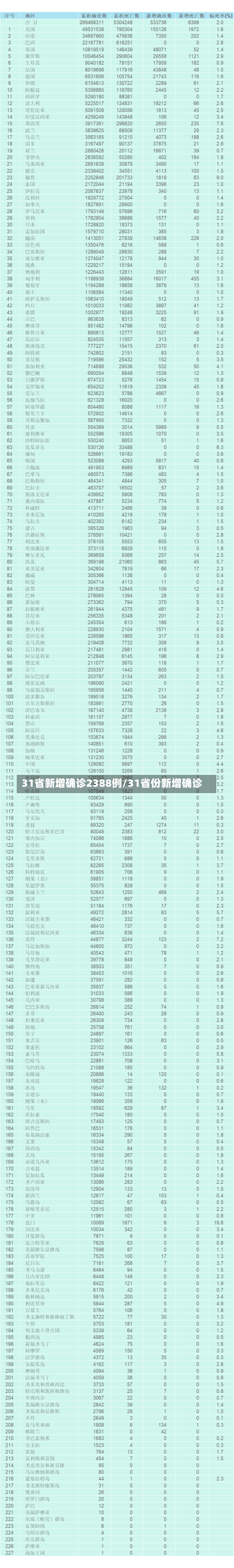 31省新增确诊2388例/31省份新增确诊-第1张图片-建明新闻