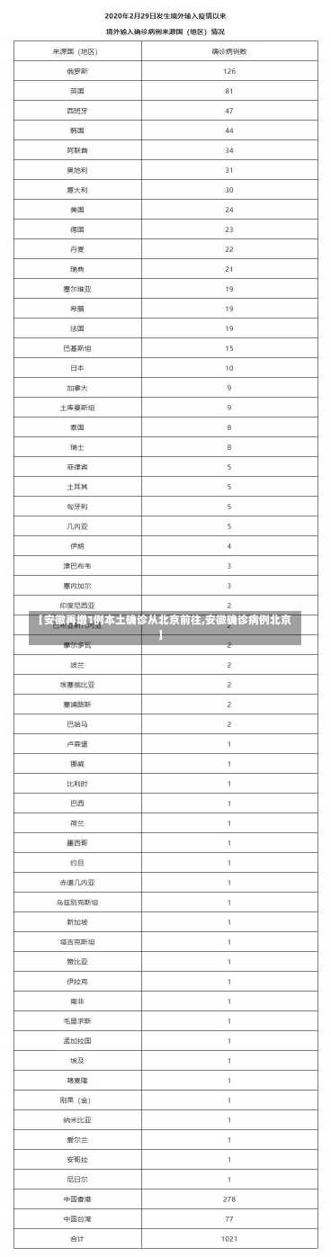 【安徽再增1例本土确诊从北京前往,安徽确诊病例北京】-第1张图片-建明新闻