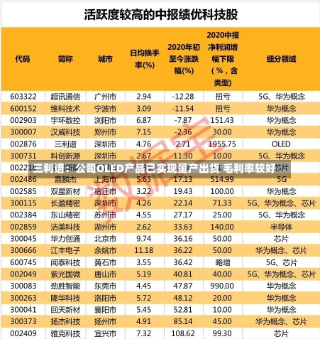 三利谱：公司OLED产品已实现量产出货 毛利率较好-第1张图片-建明新闻