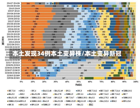 本土发现34例本土变异株/本土变异新冠-第1张图片-建明新闻