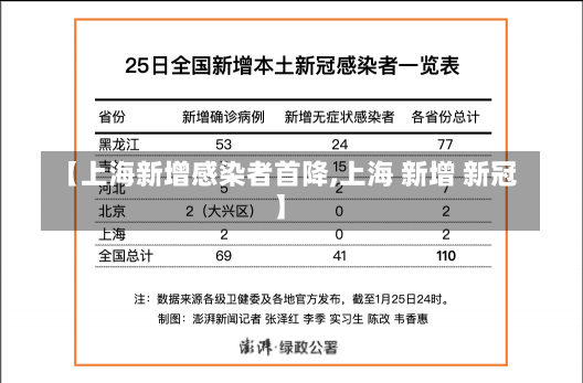 【上海新增感染者首降,上海 新增 新冠】-第2张图片-建明新闻