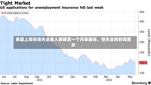 美国上周初请失业金人数降至一个月来最低，但失业的时间更长-第2张图片-建明新闻