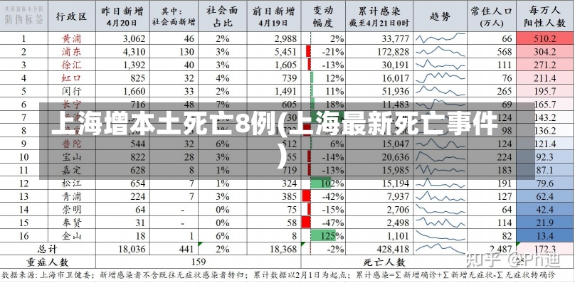 上海增本土死亡8例(上海最新死亡事件)-第2张图片-建明新闻