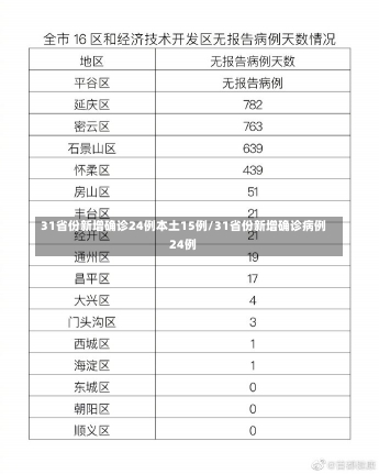 31省份新增确诊24例本土15例/31省份新增确诊病例24例-第2张图片-建明新闻