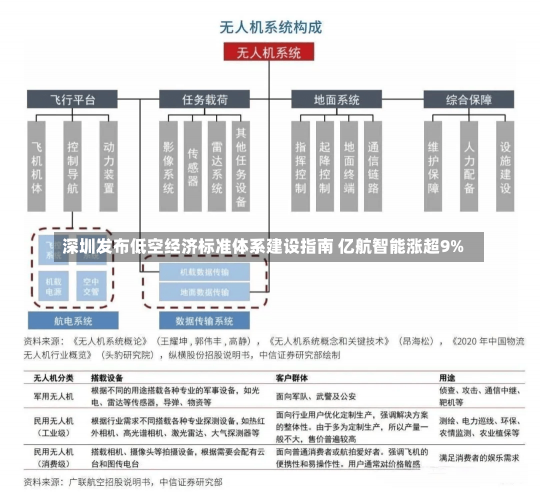 深圳发布低空经济标准体系建设指南 亿航智能涨超9%-第1张图片-建明新闻