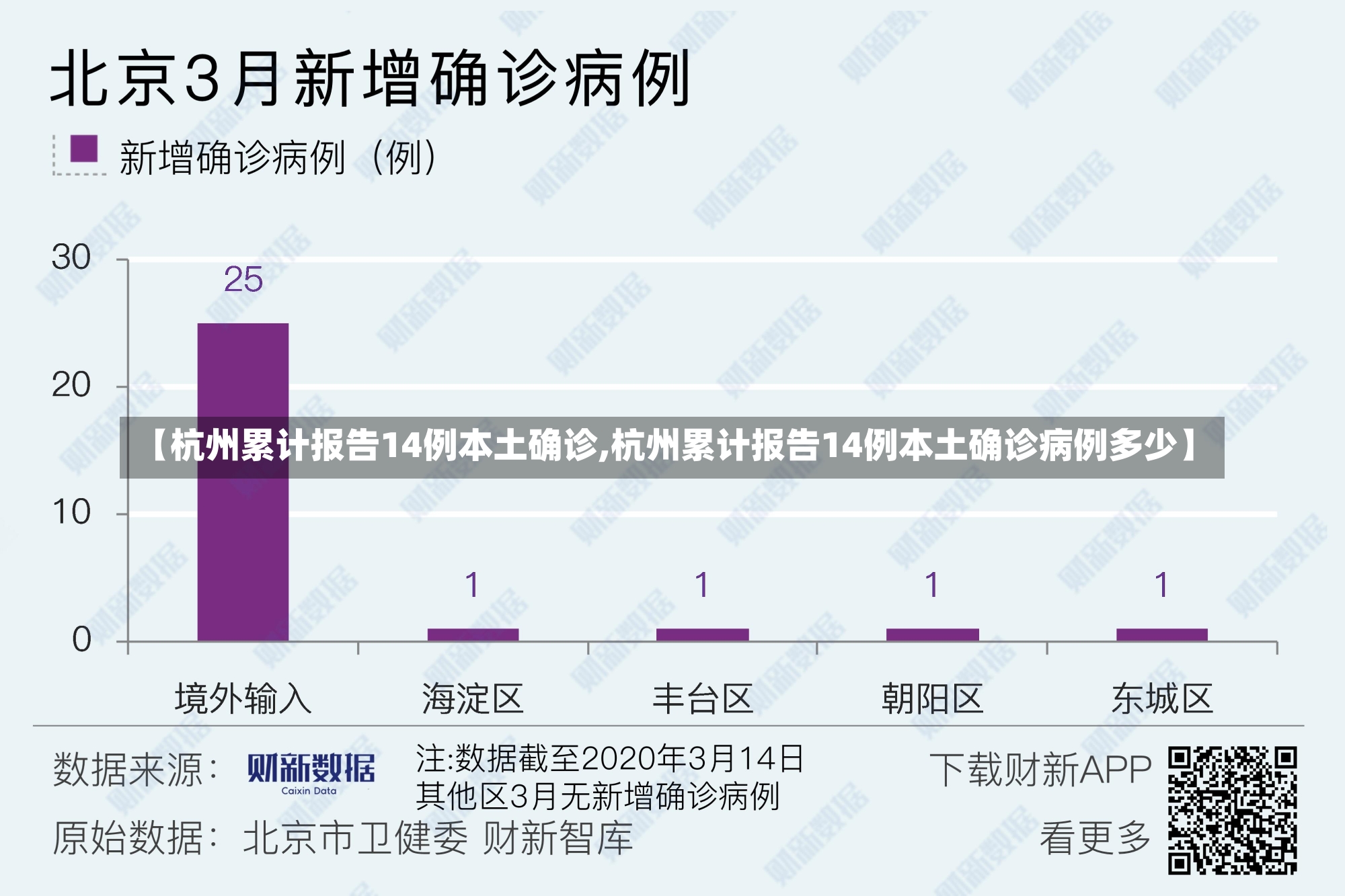 【杭州累计报告14例本土确诊,杭州累计报告14例本土确诊病例多少】-第1张图片-建明新闻