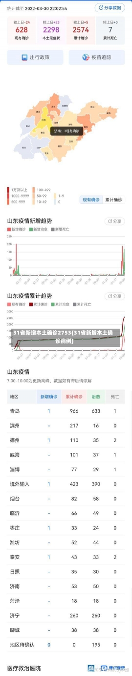 31省新增本土确诊2753(31省新增本土确诊病例)-第2张图片-建明新闻