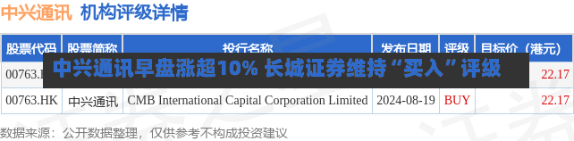 中兴通讯早盘涨超10% 长城证券维持“买入”评级-第2张图片-建明新闻