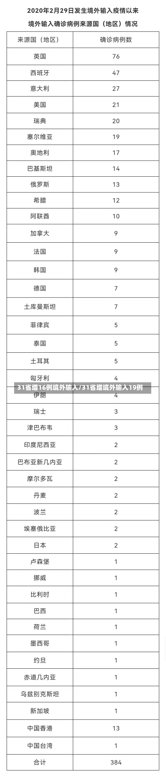 31省增16例境外输入/31省增境外输入19例-第1张图片-建明新闻