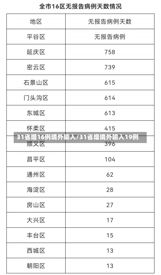 31省增16例境外输入/31省增境外输入19例-第3张图片-建明新闻