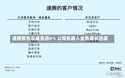 速腾聚创早盘涨逾6% 公司机器人业务增长迅速-第1张图片-建明新闻