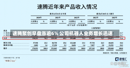 速腾聚创早盘涨逾6% 公司机器人业务增长迅速-第2张图片-建明新闻