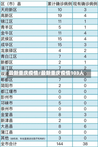 最新重庆疫情/最新重庆疫情103人-第1张图片-建明新闻