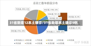 31省新增12本土确诊/31省新增本土确诊9例-第2张图片-建明新闻