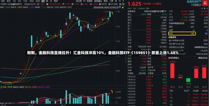 刚刚，金融科技直线拉升！汇金科技冲高10%，金融科技ETF（159851）放量上涨1.68%-第2张图片-建明新闻