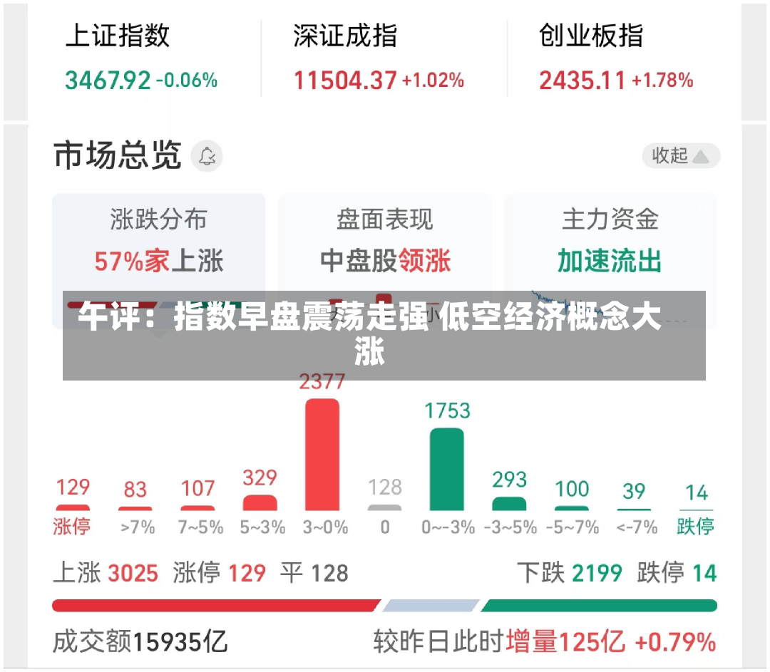 午评：指数早盘震荡走强 低空经济概念大涨-第1张图片-建明新闻