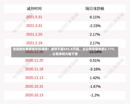 清源股份重要股东拟减持！减持不超593.8万股，占公司总股本的2.17%，公司净利大幅下滑-第1张图片-建明新闻