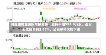 清源股份重要股东拟减持！减持不超593.8万股，占公司总股本的2.17%，公司净利大幅下滑-第2张图片-建明新闻