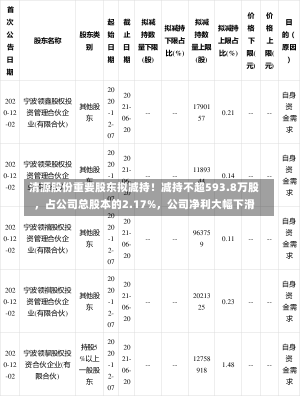 清源股份重要股东拟减持！减持不超593.8万股，占公司总股本的2.17%，公司净利大幅下滑-第3张图片-建明新闻