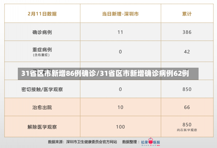 31省区市新增86例确诊/31省区市新增确诊病例62例-第1张图片-建明新闻