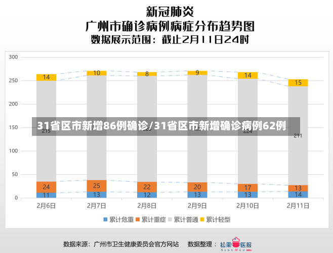 31省区市新增86例确诊/31省区市新增确诊病例62例-第3张图片-建明新闻