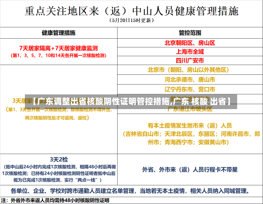 【广东调整出省核酸阴性证明管控措施,广东 核酸 出省】-第1张图片-建明新闻