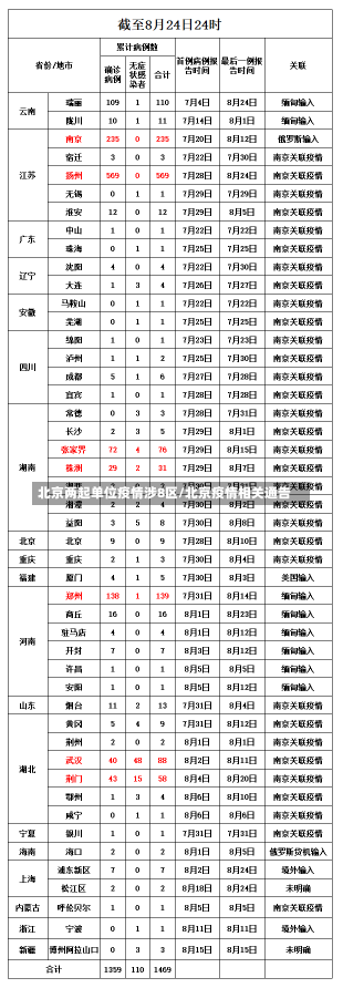 北京两起单位疫情涉8区/北京疫情相关通告-第3张图片-建明新闻