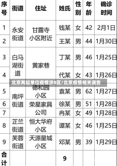 北京两起单位疫情涉8区/北京疫情相关通告-第2张图片-建明新闻