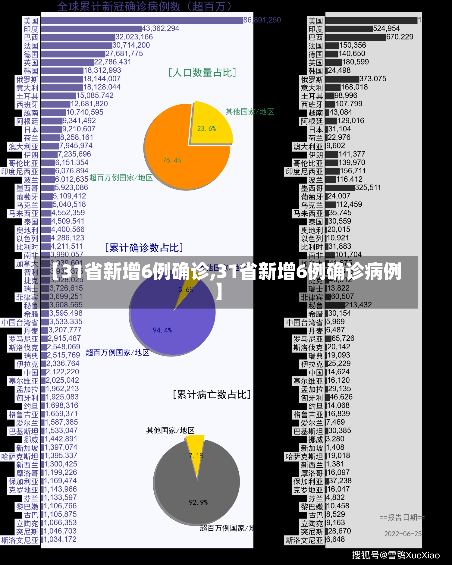 【31省新增6例确诊,31省新增6例确诊病例】-第2张图片-建明新闻