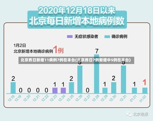 北京昨日新增11病例7例在丰台(北京昨日7例新增中5例在丰台)-第1张图片-建明新闻