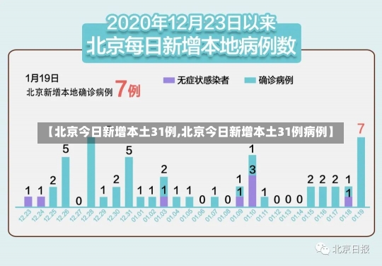 【北京今日新增本土31例,北京今日新增本土31例病例】-第2张图片-建明新闻