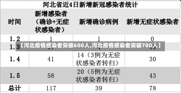 【河北疫情感染者突破600人,河北疫情感染者突破700人】-第2张图片-建明新闻